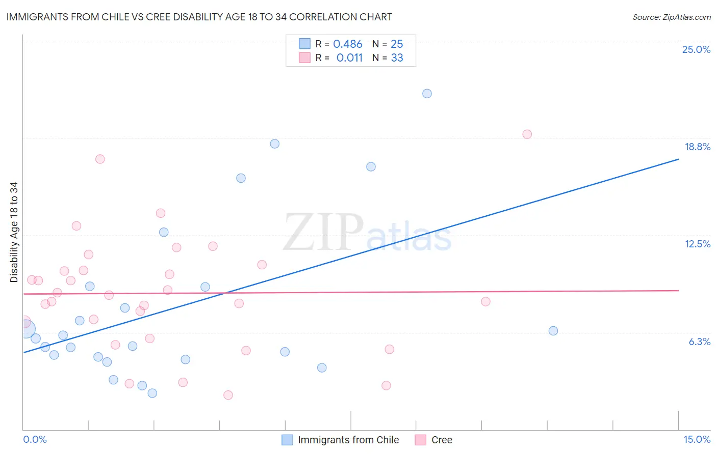 Immigrants from Chile vs Cree Disability Age 18 to 34