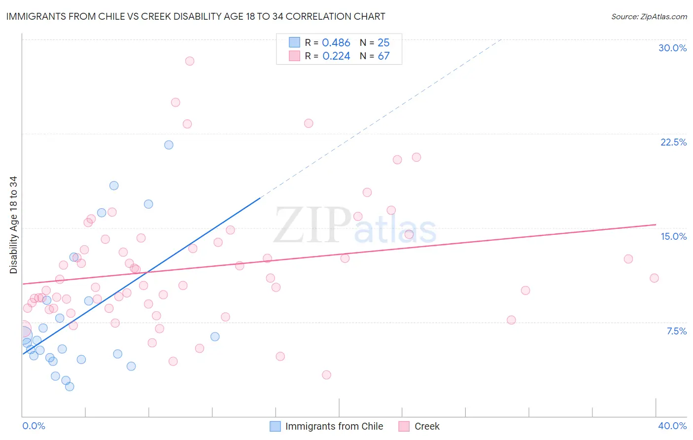 Immigrants from Chile vs Creek Disability Age 18 to 34