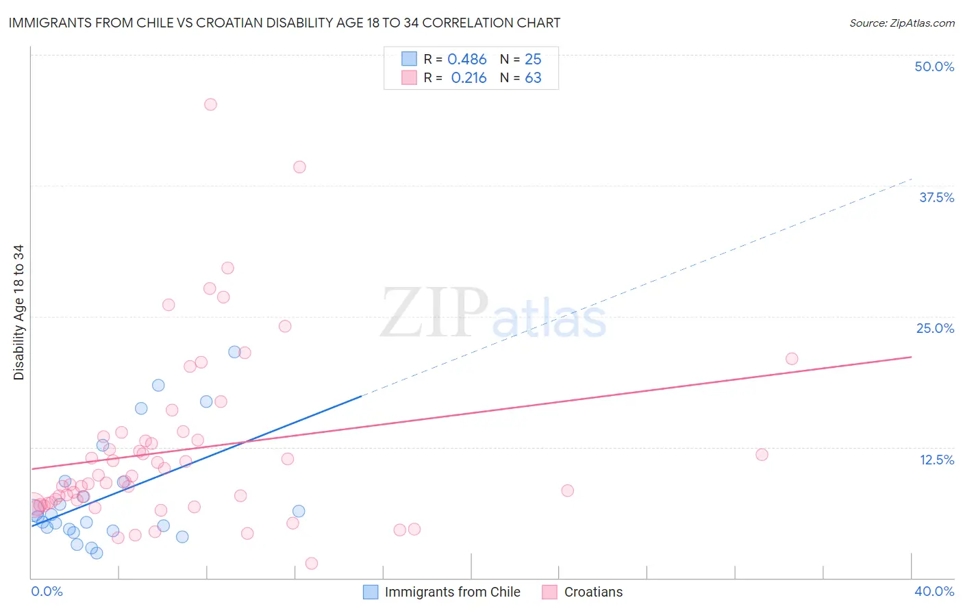 Immigrants from Chile vs Croatian Disability Age 18 to 34