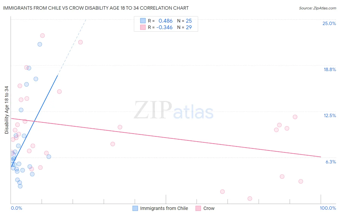 Immigrants from Chile vs Crow Disability Age 18 to 34