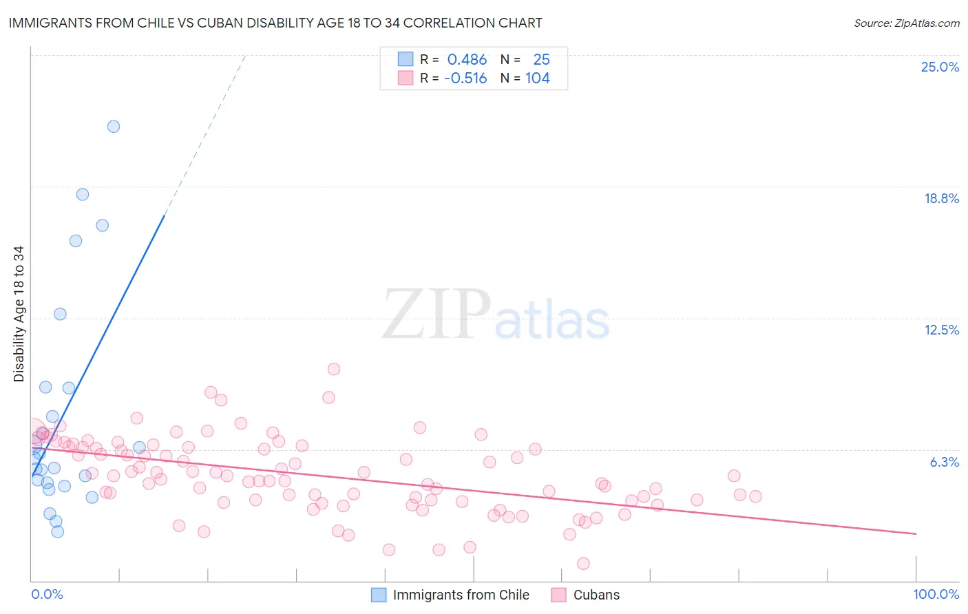 Immigrants from Chile vs Cuban Disability Age 18 to 34
