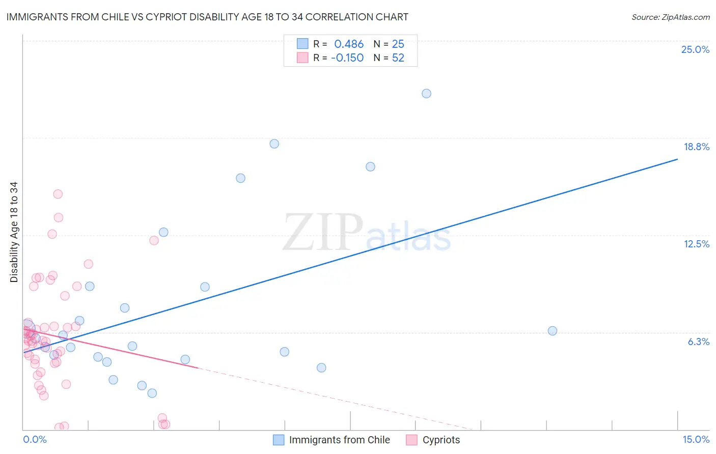 Immigrants from Chile vs Cypriot Disability Age 18 to 34
