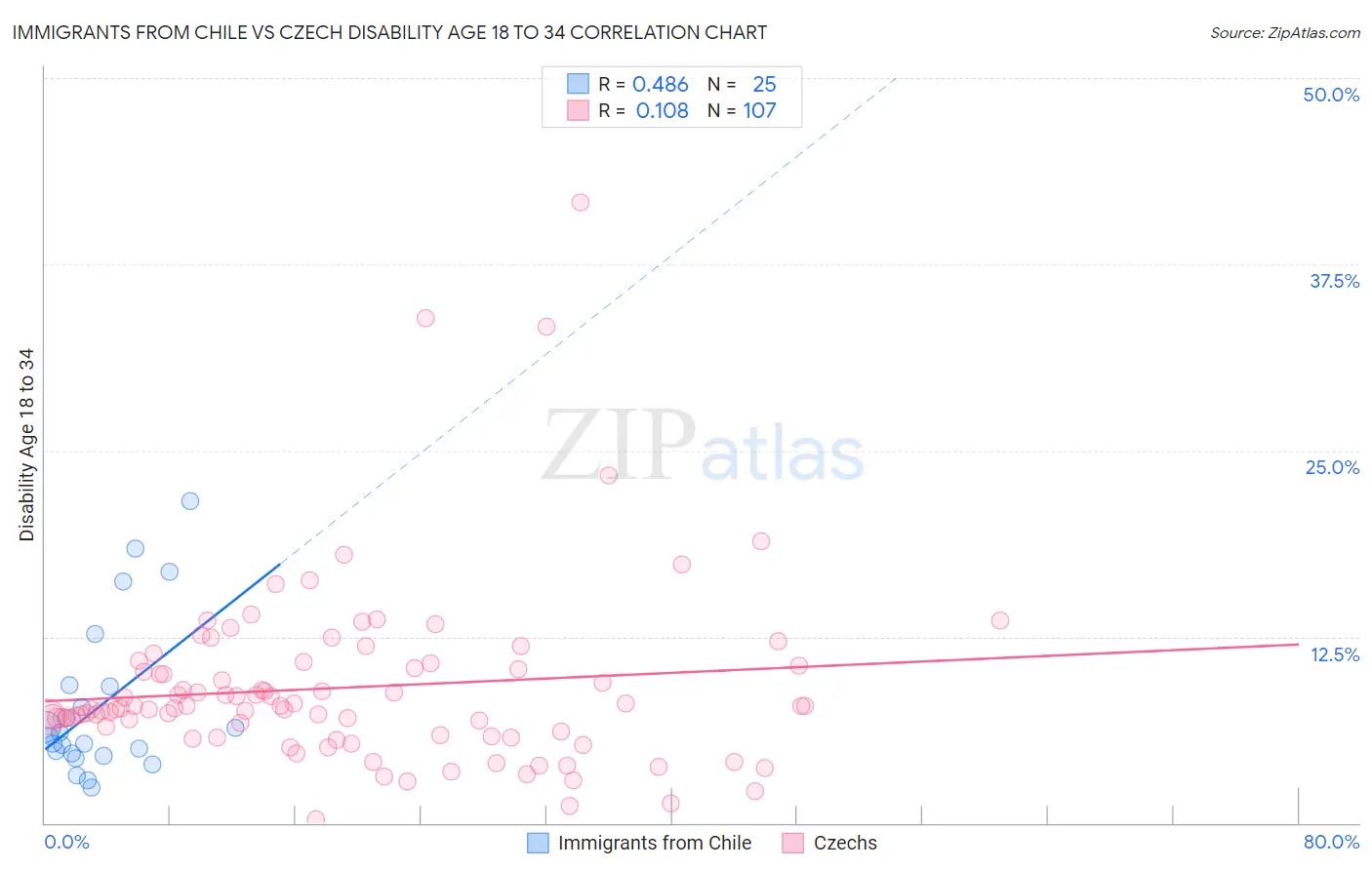 Immigrants from Chile vs Czech Disability Age 18 to 34