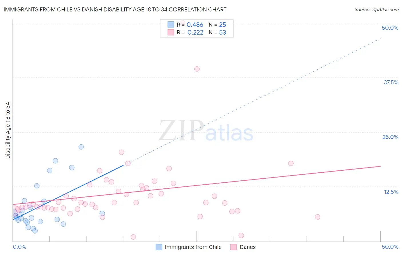 Immigrants from Chile vs Danish Disability Age 18 to 34