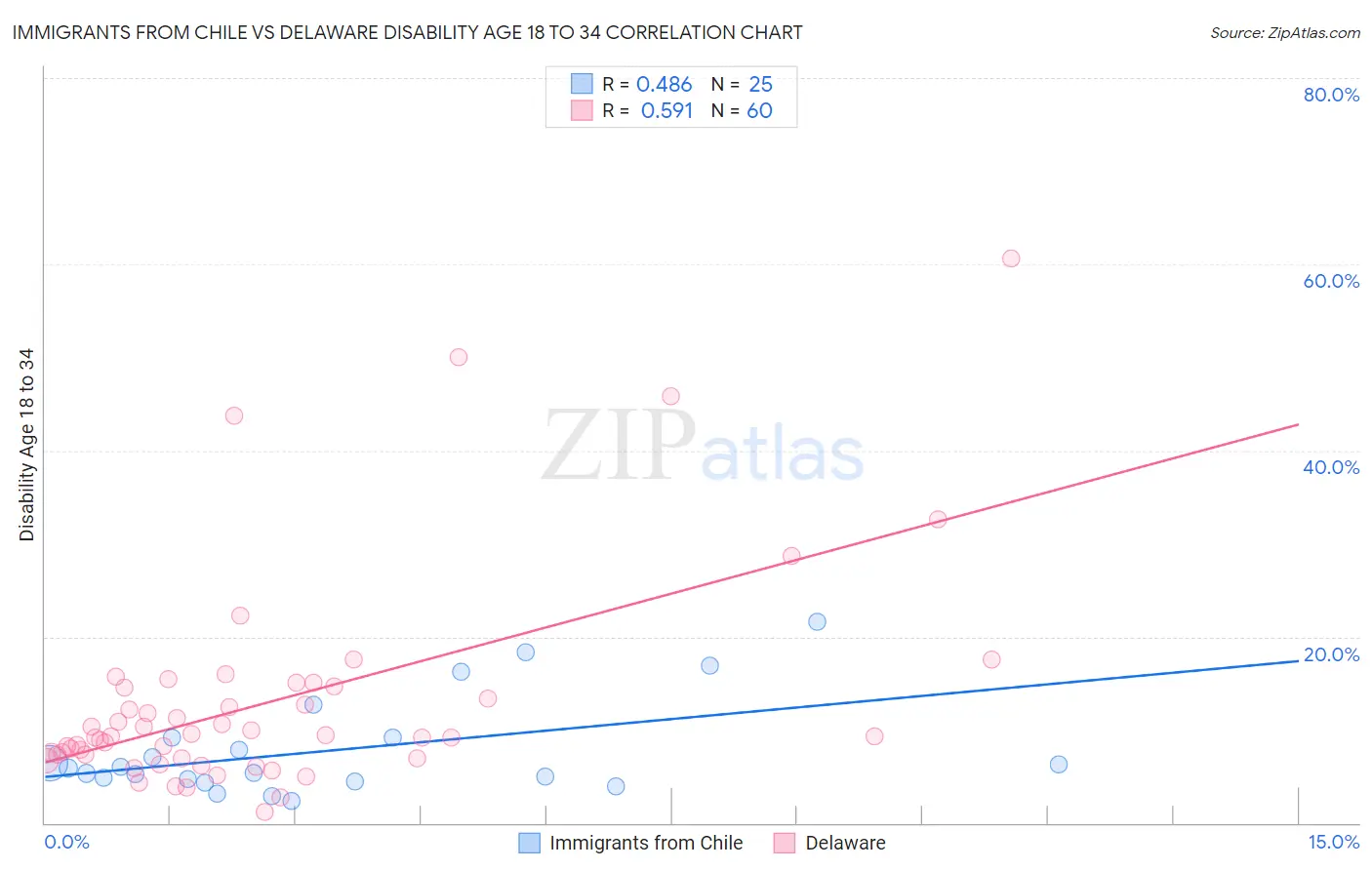 Immigrants from Chile vs Delaware Disability Age 18 to 34