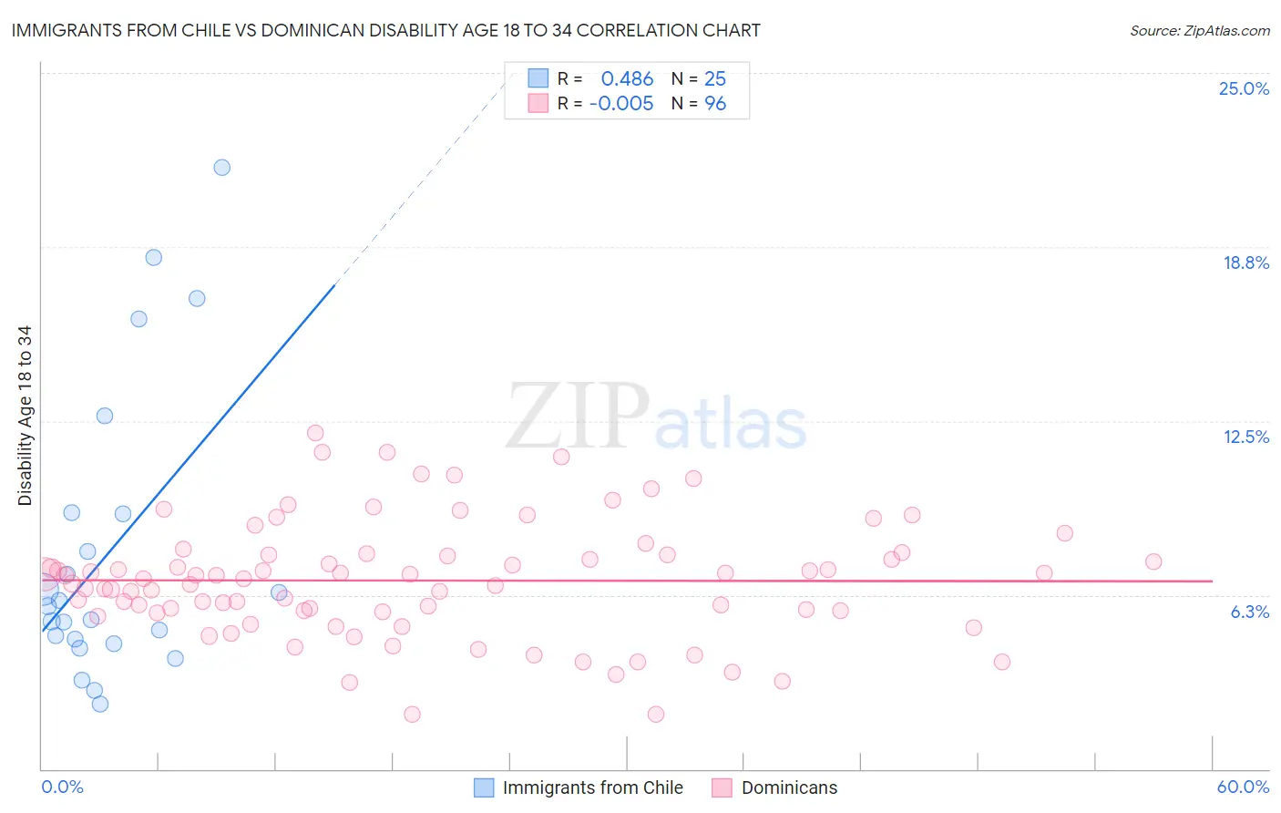 Immigrants from Chile vs Dominican Disability Age 18 to 34