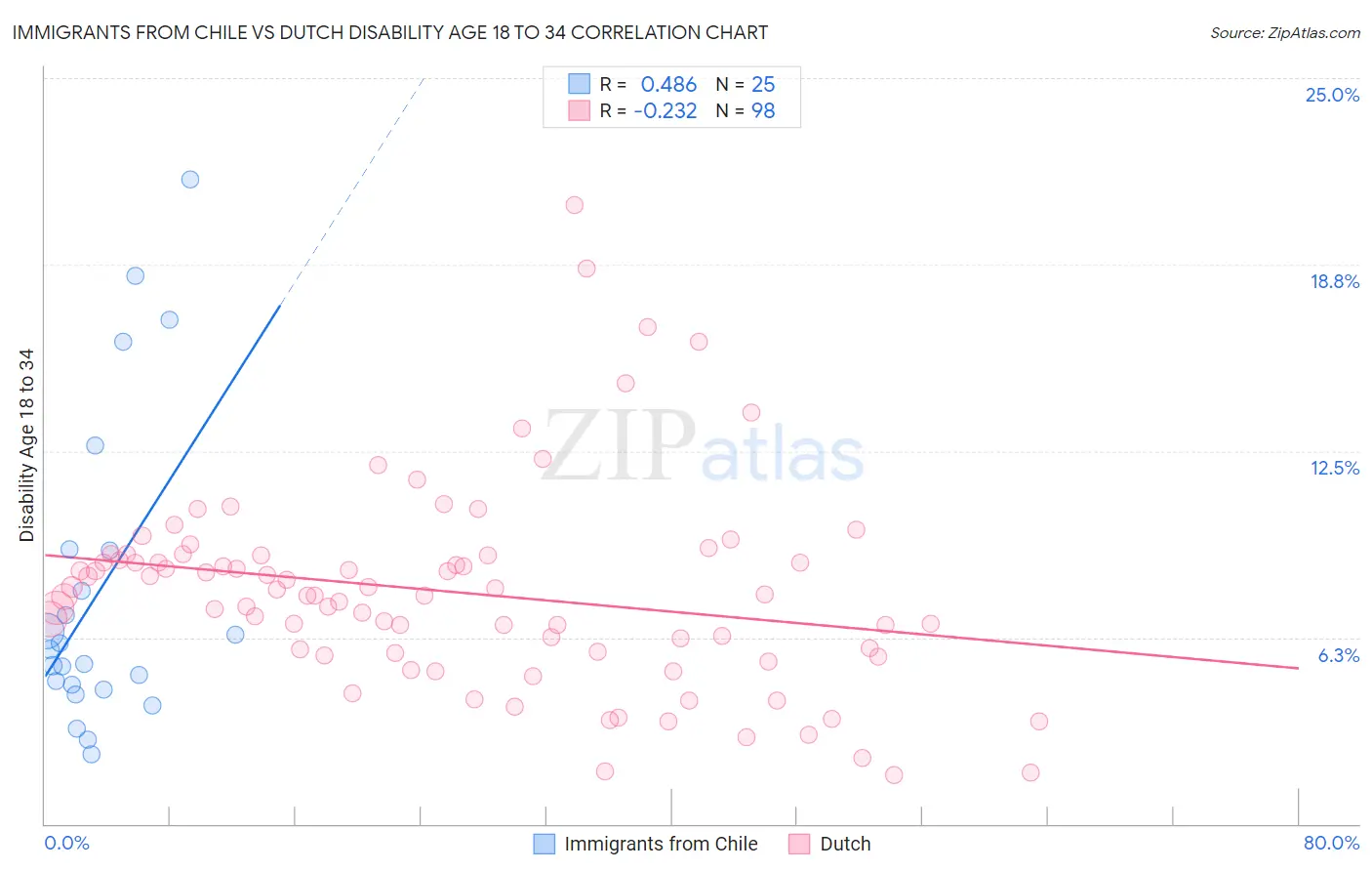 Immigrants from Chile vs Dutch Disability Age 18 to 34