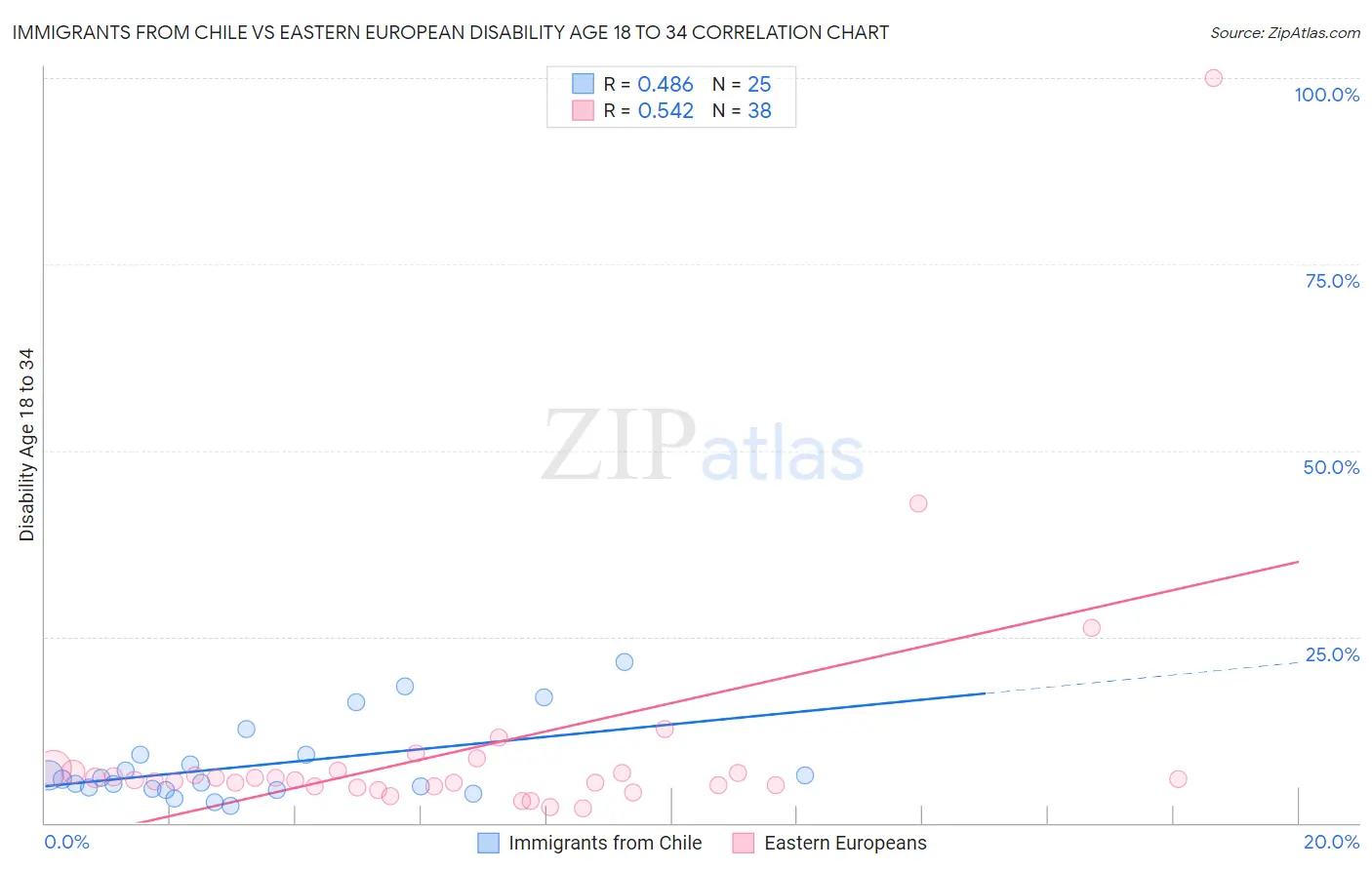 Immigrants from Chile vs Eastern European Disability Age 18 to 34
