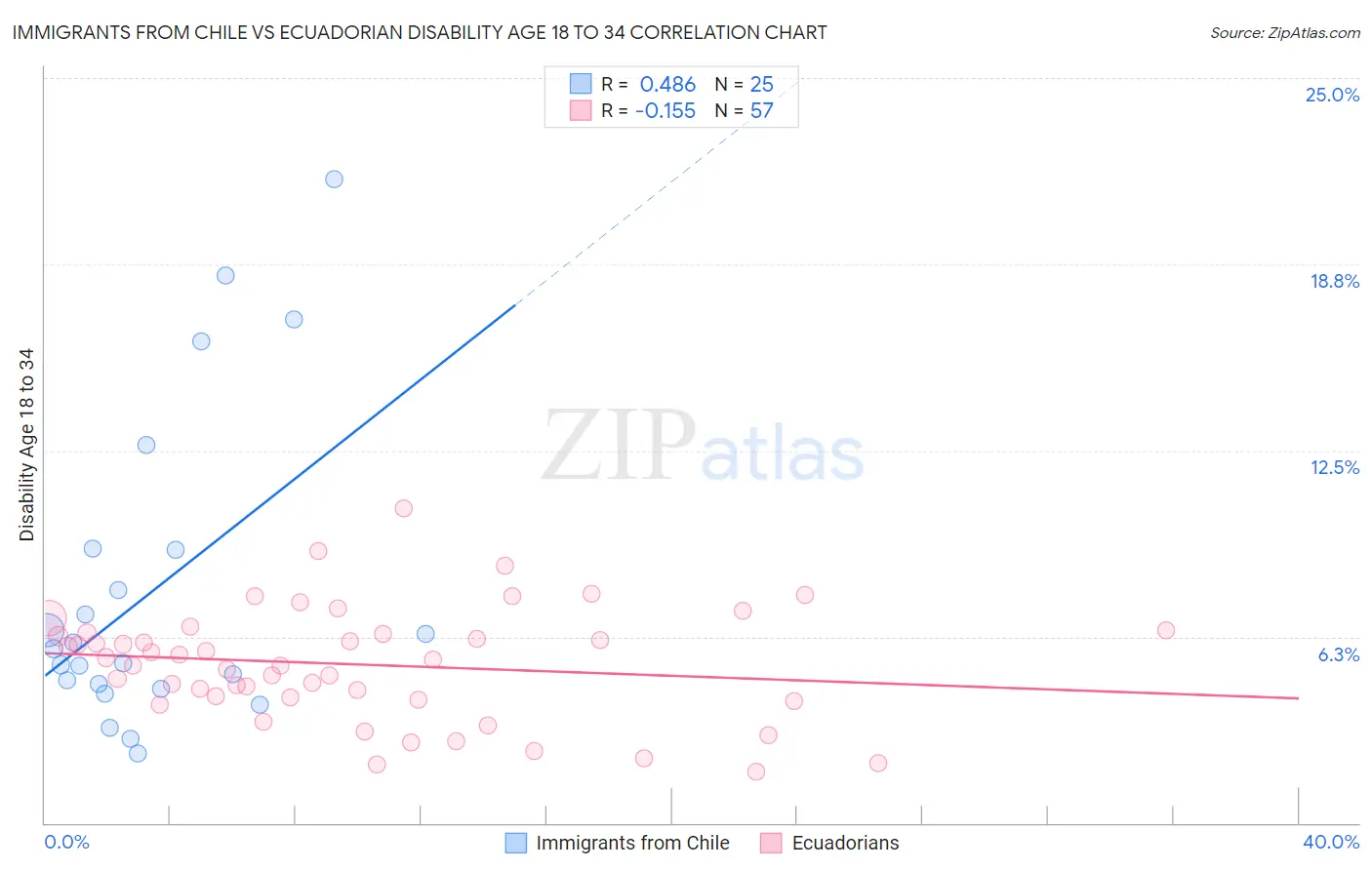 Immigrants from Chile vs Ecuadorian Disability Age 18 to 34