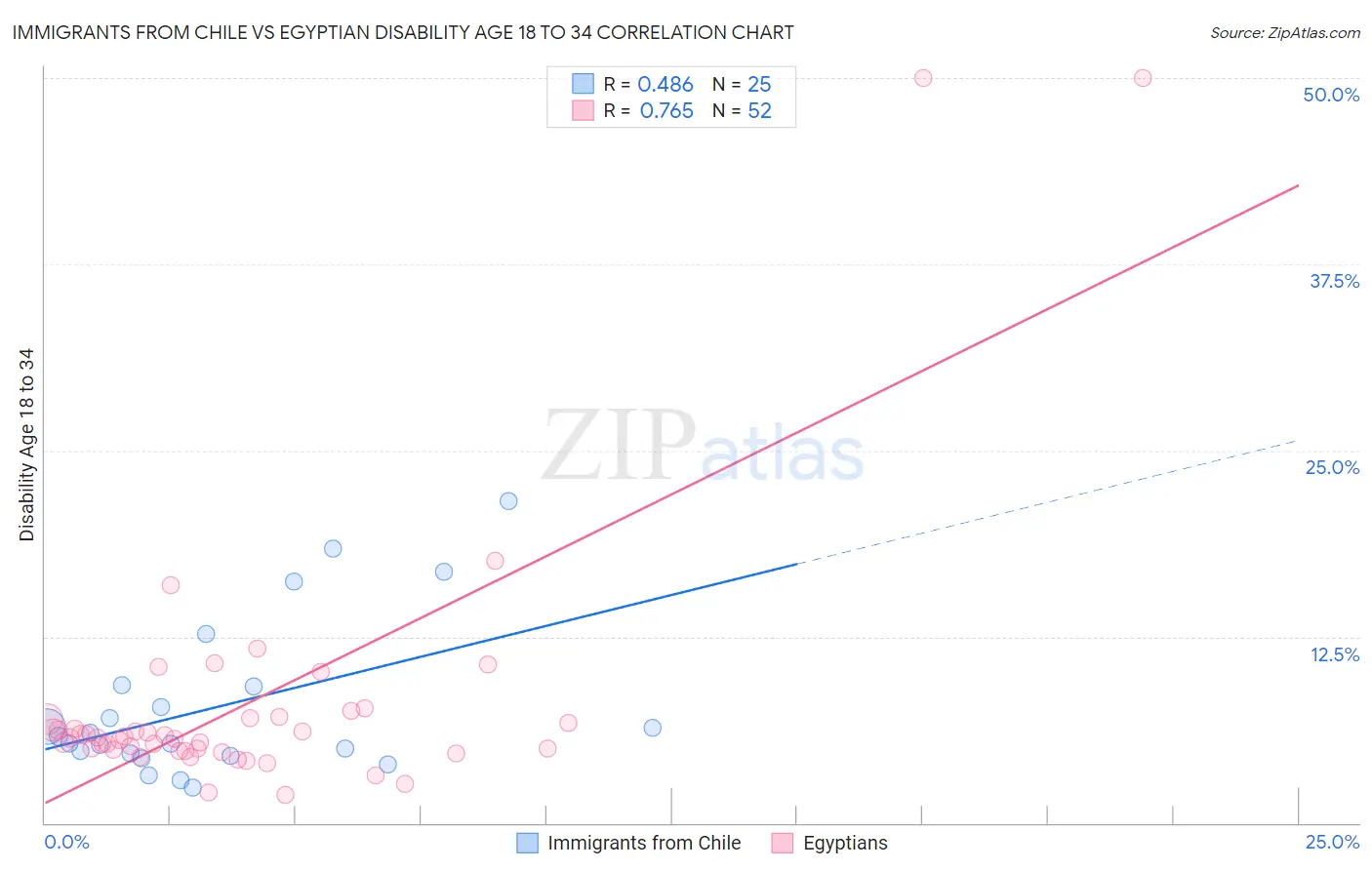 Immigrants from Chile vs Egyptian Disability Age 18 to 34