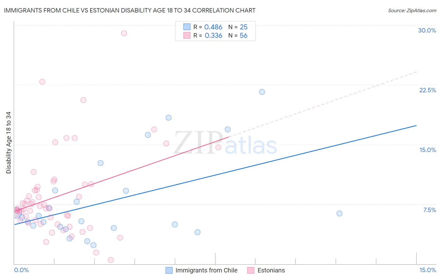 Immigrants from Chile vs Estonian Disability Age 18 to 34