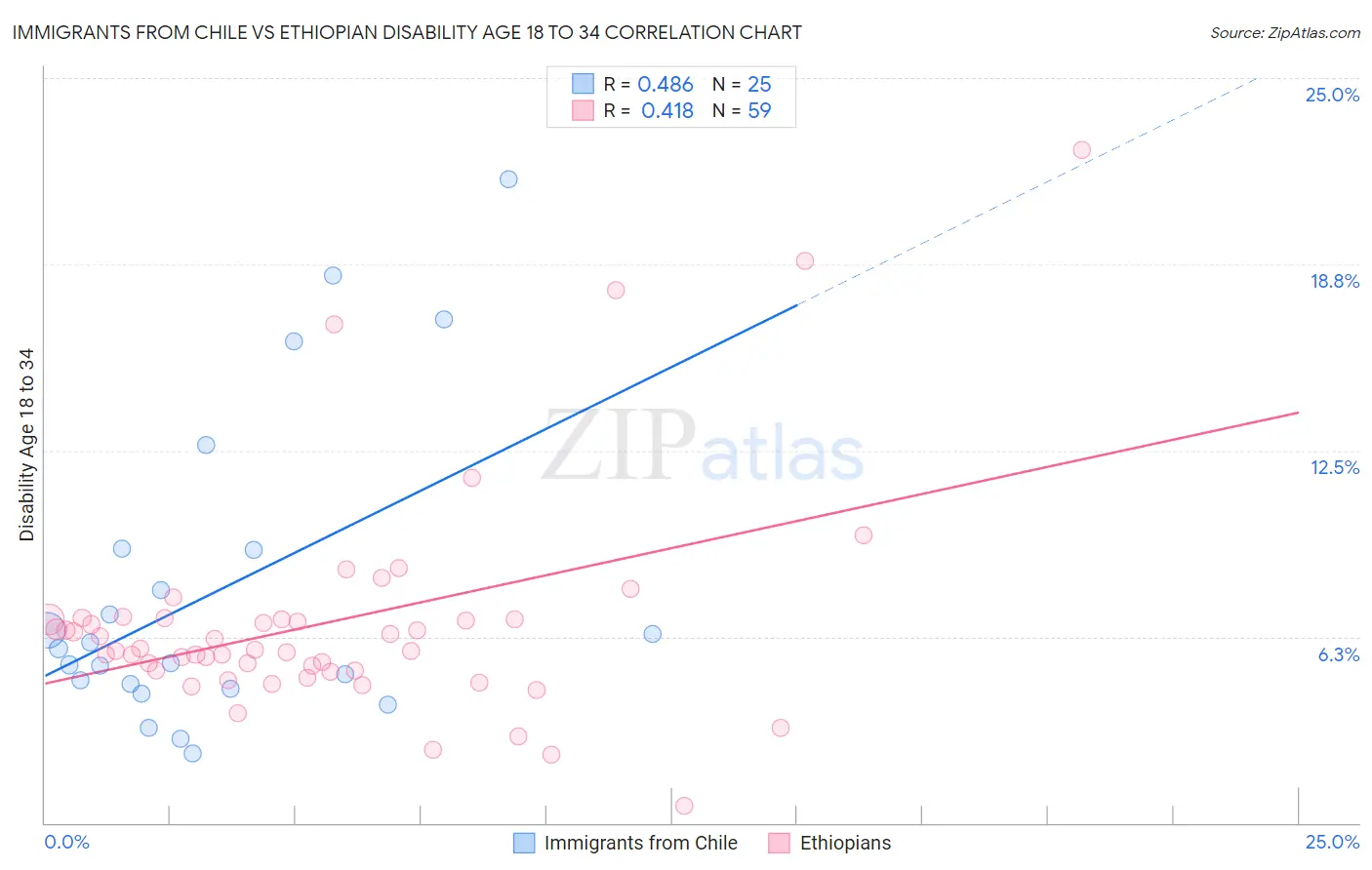 Immigrants from Chile vs Ethiopian Disability Age 18 to 34