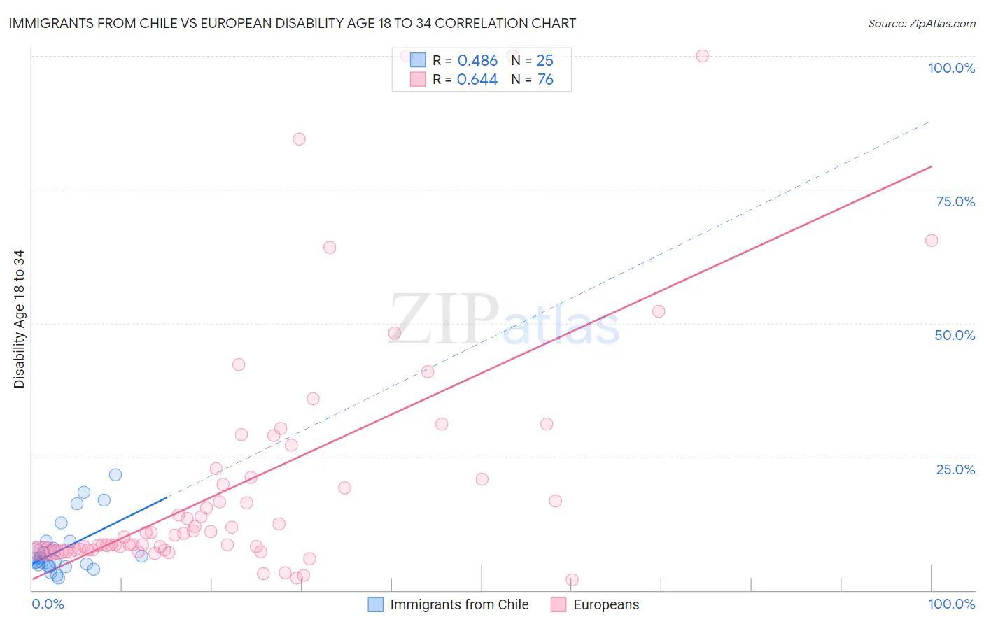 Immigrants from Chile vs European Disability Age 18 to 34