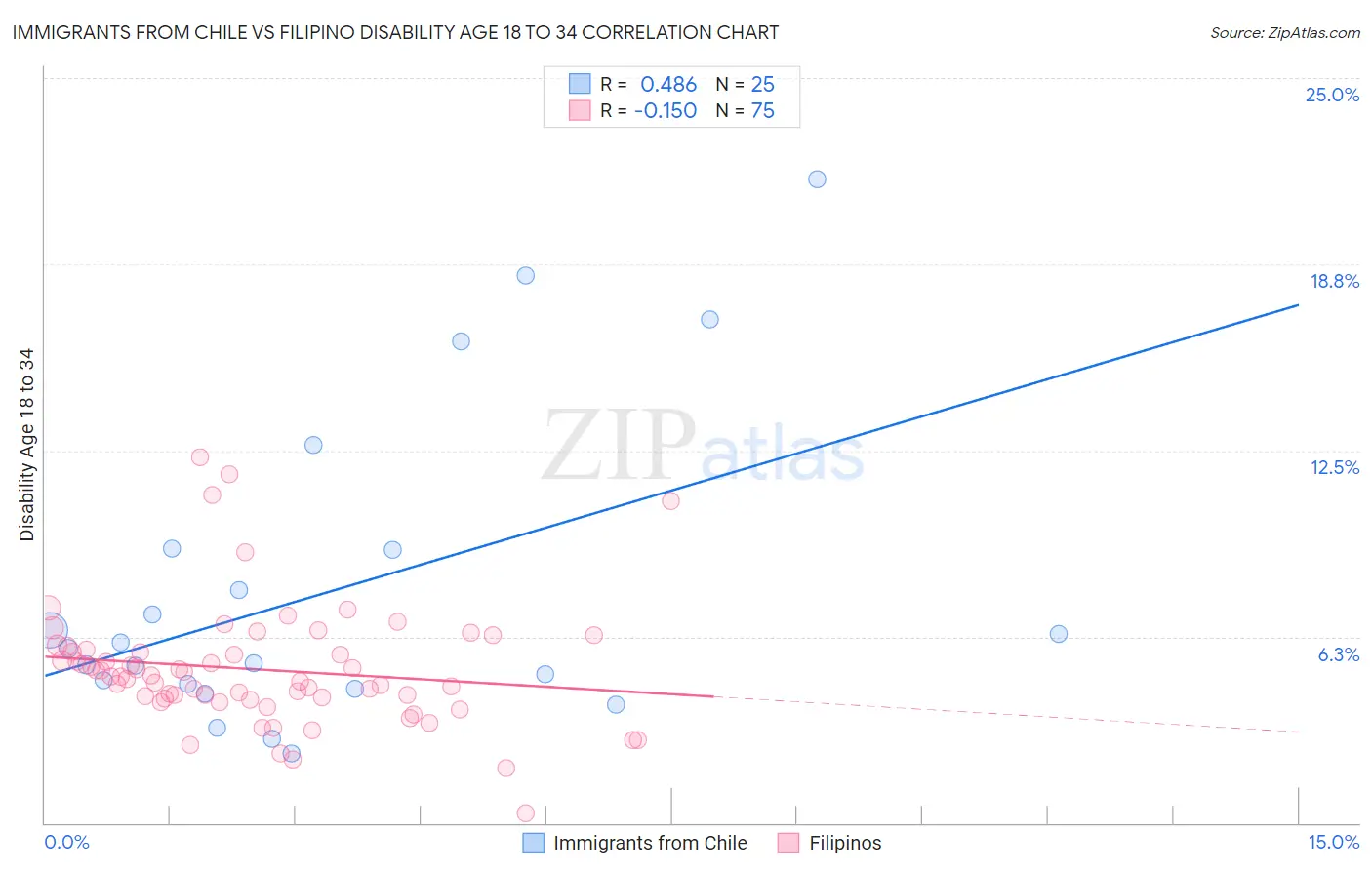 Immigrants from Chile vs Filipino Disability Age 18 to 34