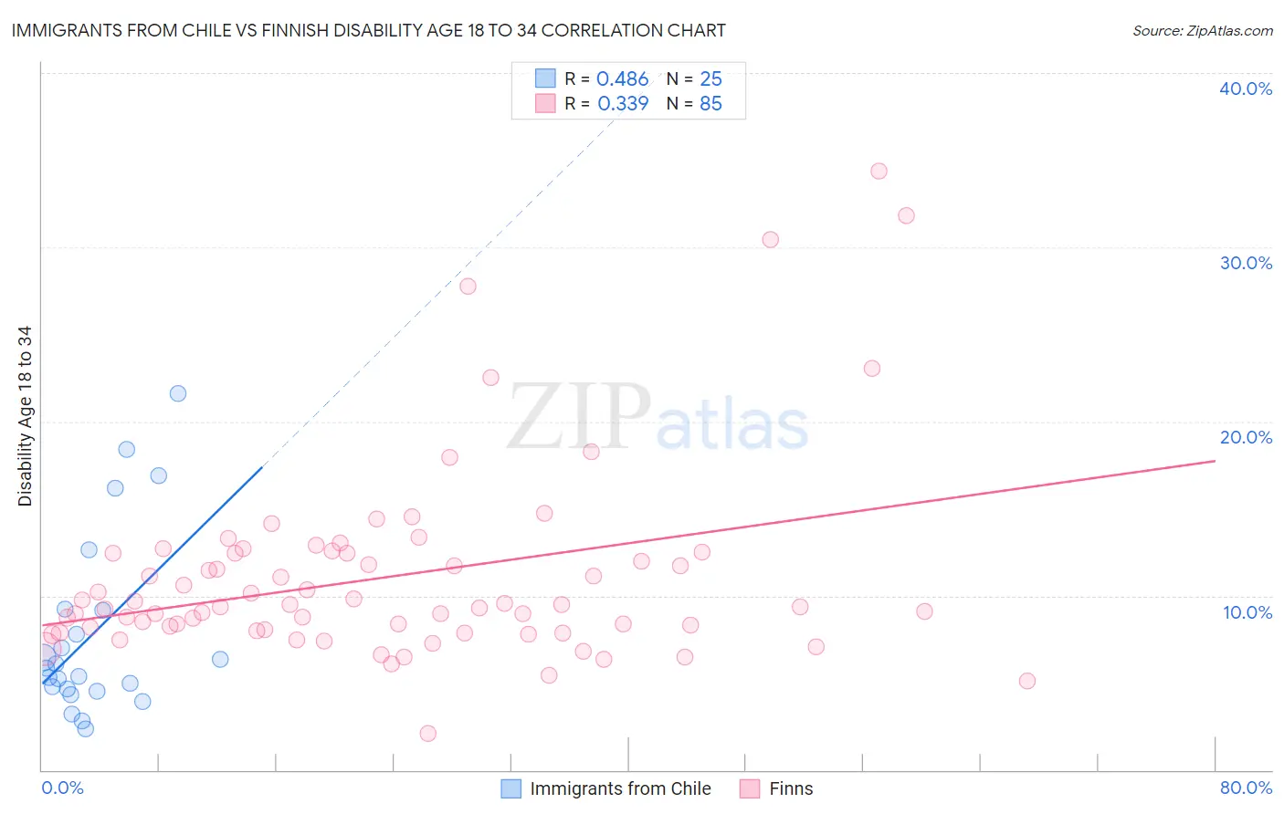 Immigrants from Chile vs Finnish Disability Age 18 to 34