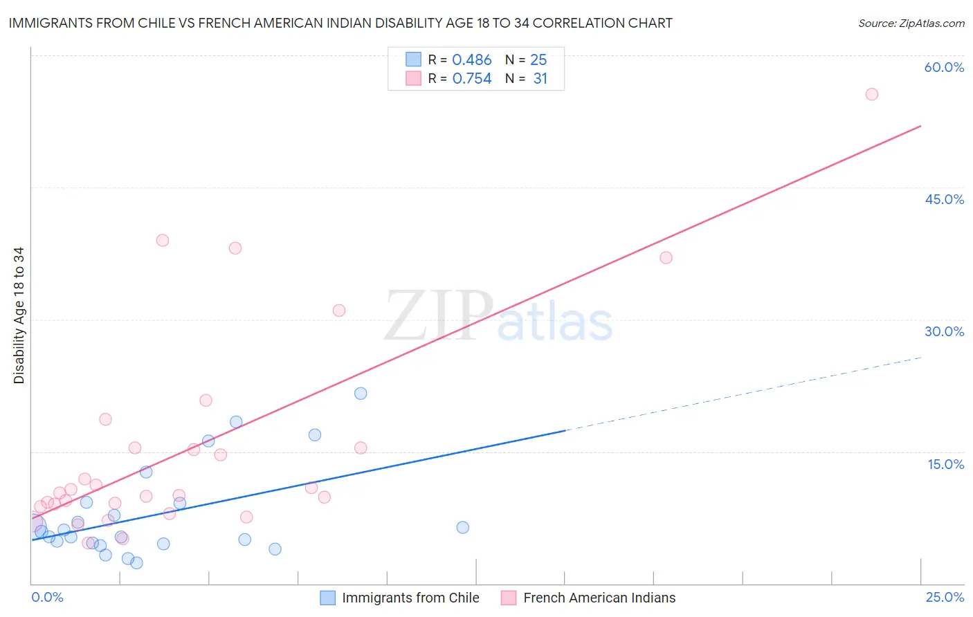 Immigrants from Chile vs French American Indian Disability Age 18 to 34