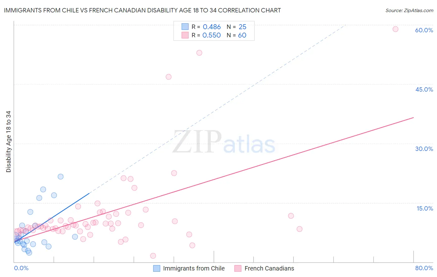 Immigrants from Chile vs French Canadian Disability Age 18 to 34