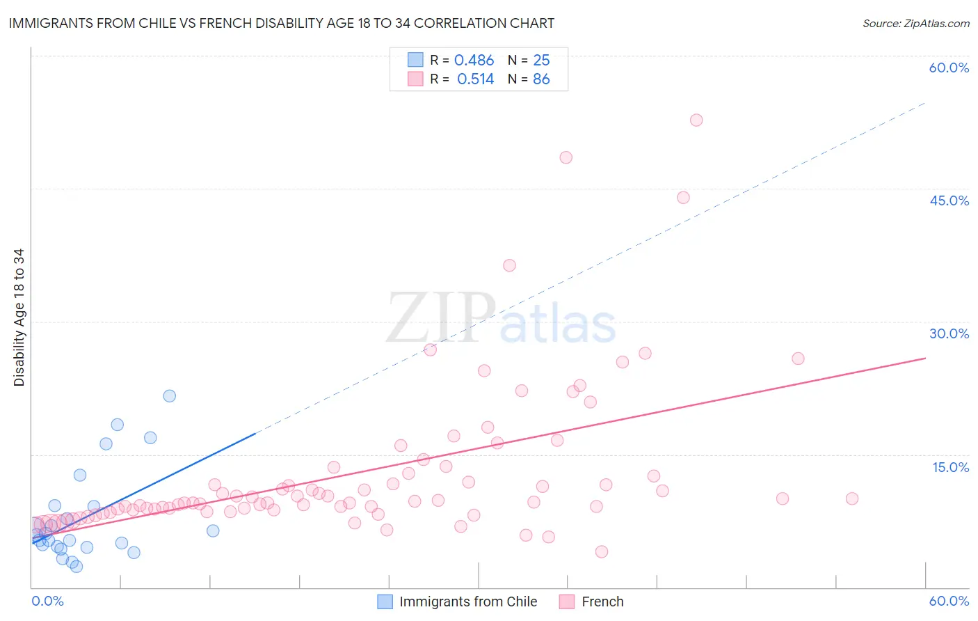 Immigrants from Chile vs French Disability Age 18 to 34