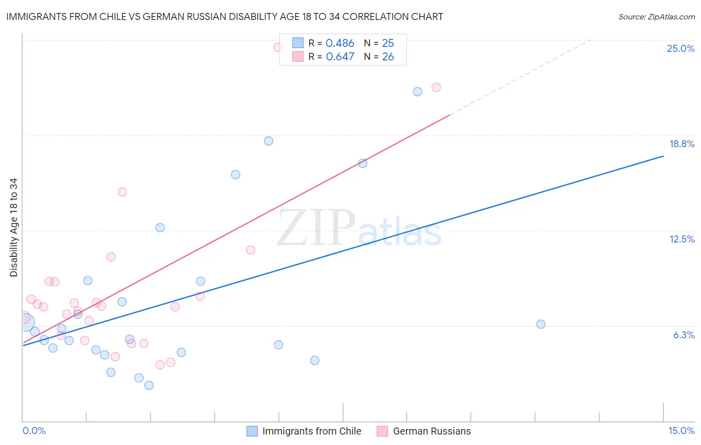 Immigrants from Chile vs German Russian Disability Age 18 to 34