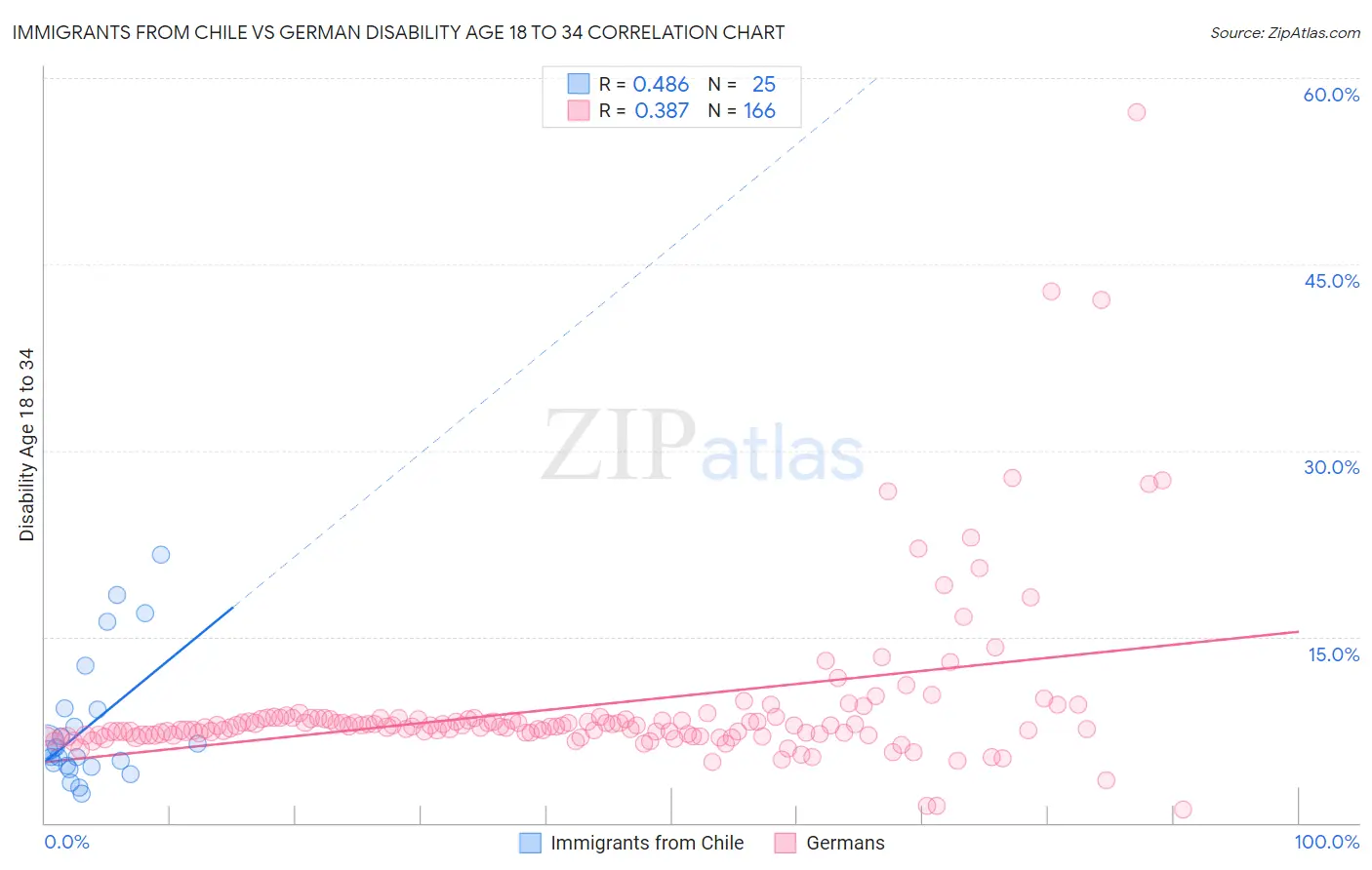 Immigrants from Chile vs German Disability Age 18 to 34