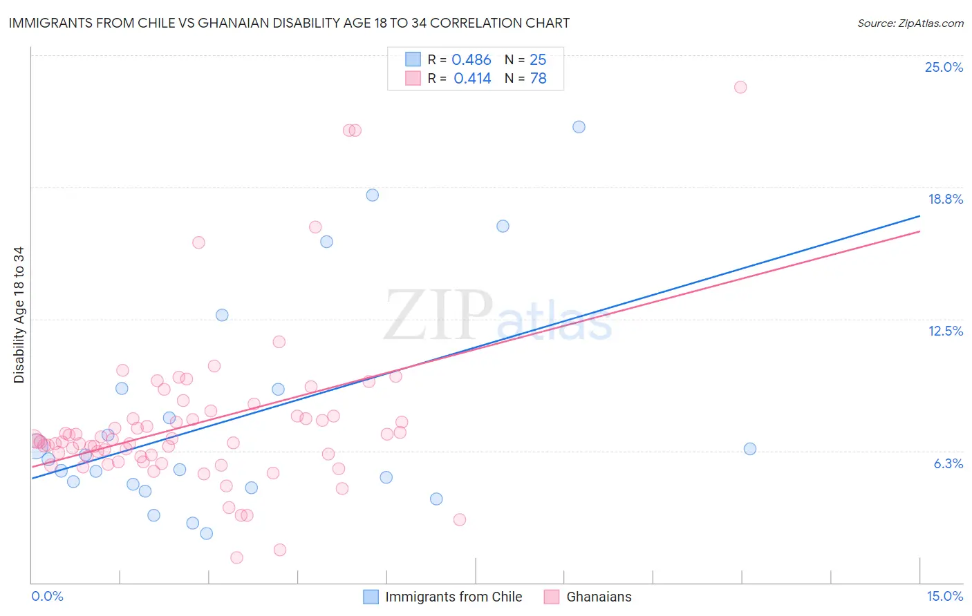 Immigrants from Chile vs Ghanaian Disability Age 18 to 34