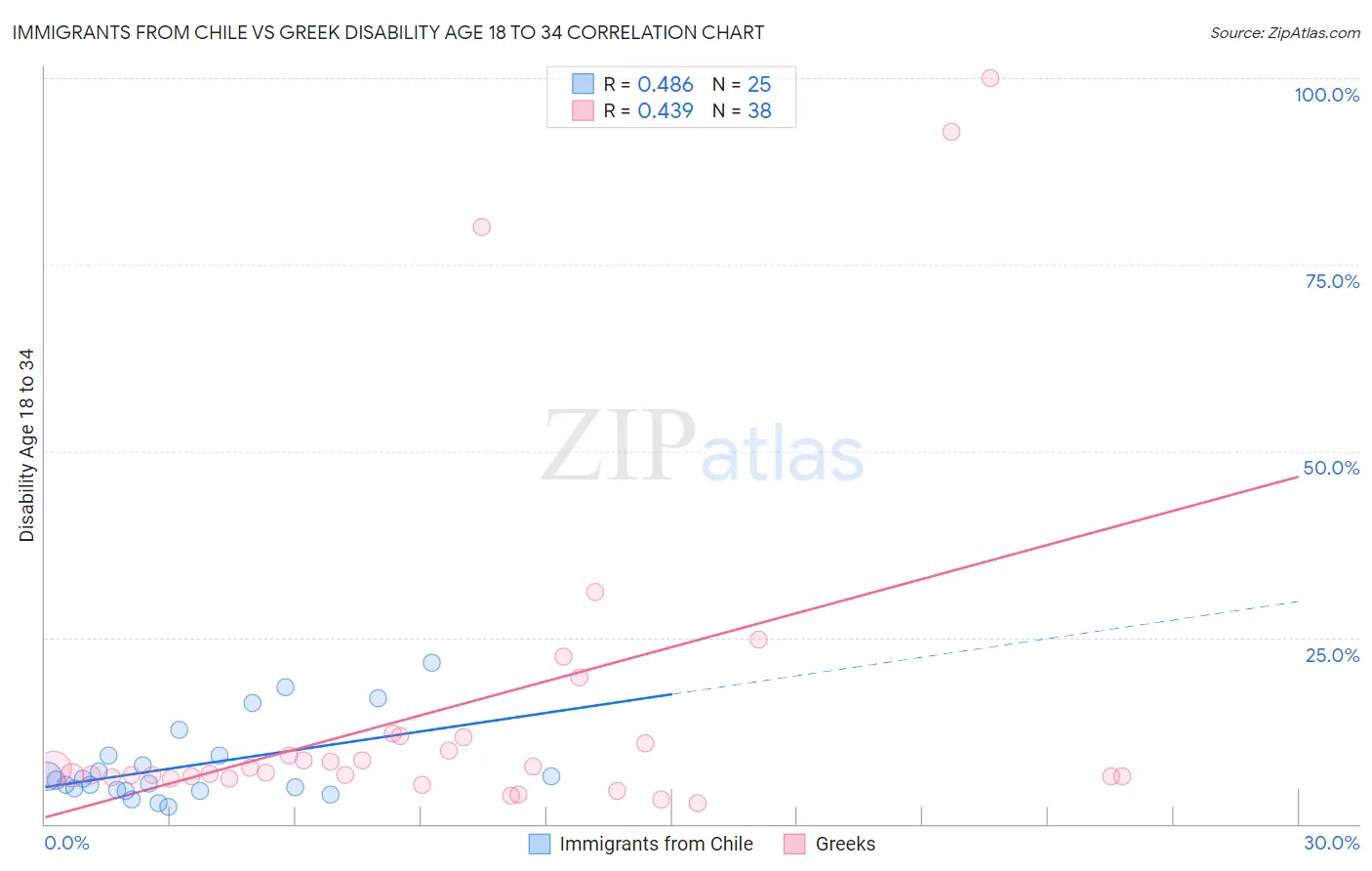 Immigrants from Chile vs Greek Disability Age 18 to 34