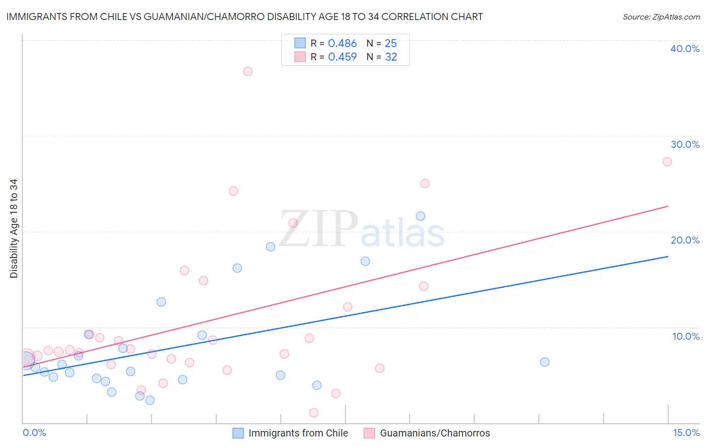 Immigrants from Chile vs Guamanian/Chamorro Disability Age 18 to 34
