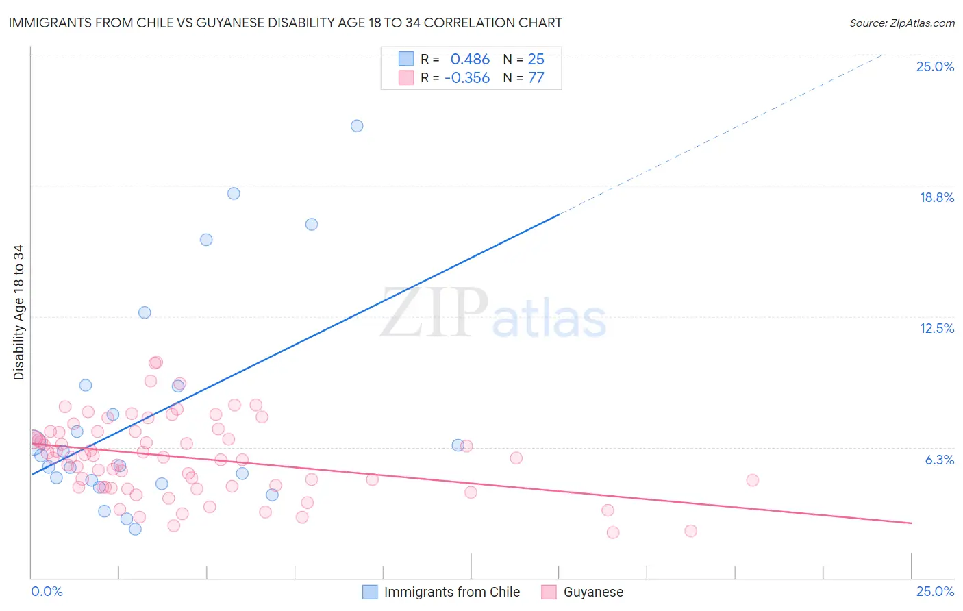 Immigrants from Chile vs Guyanese Disability Age 18 to 34