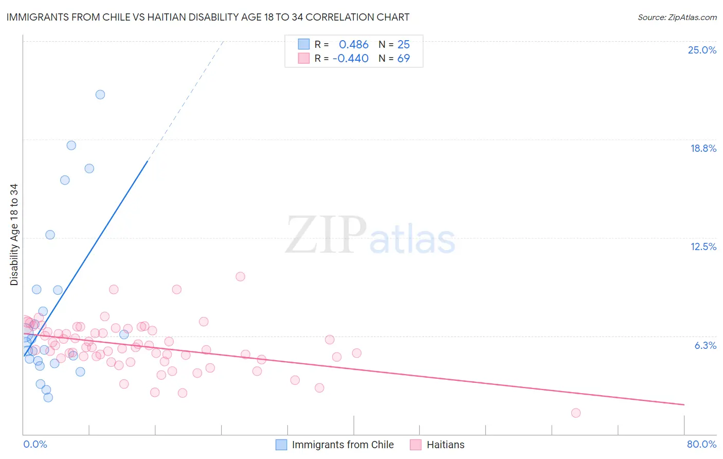Immigrants from Chile vs Haitian Disability Age 18 to 34