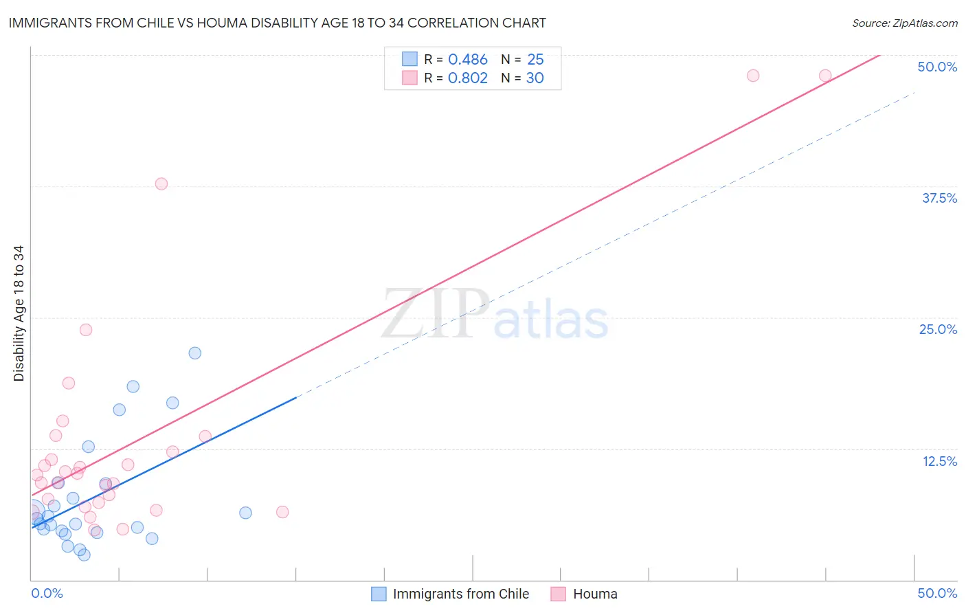 Immigrants from Chile vs Houma Disability Age 18 to 34