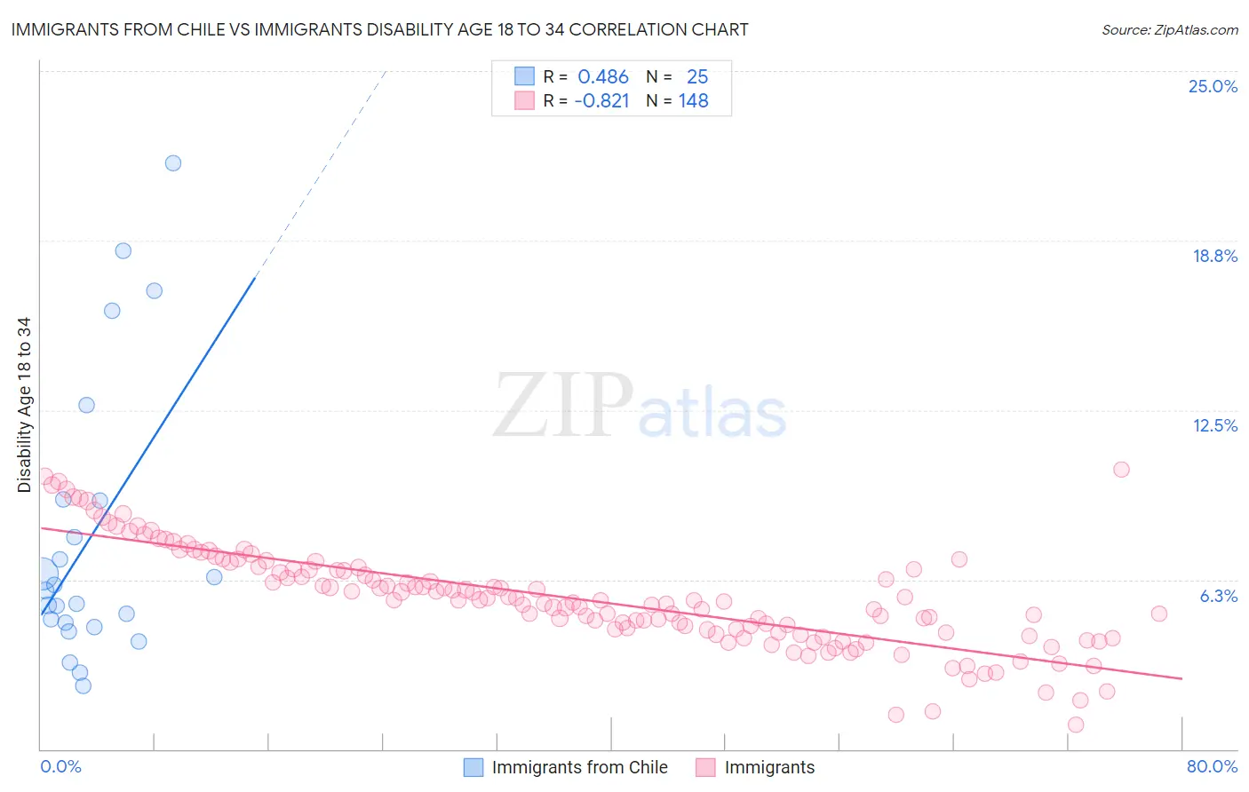 Immigrants from Chile vs Immigrants Disability Age 18 to 34