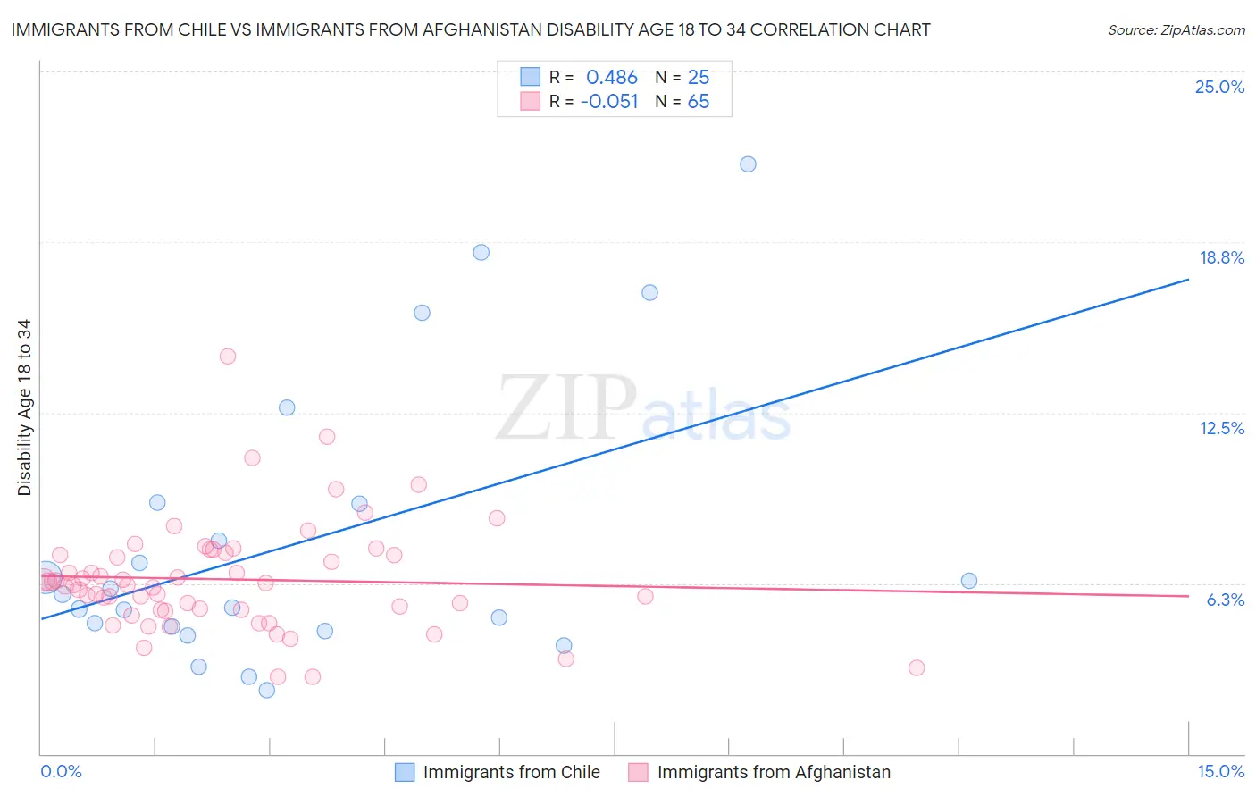 Immigrants from Chile vs Immigrants from Afghanistan Disability Age 18 to 34