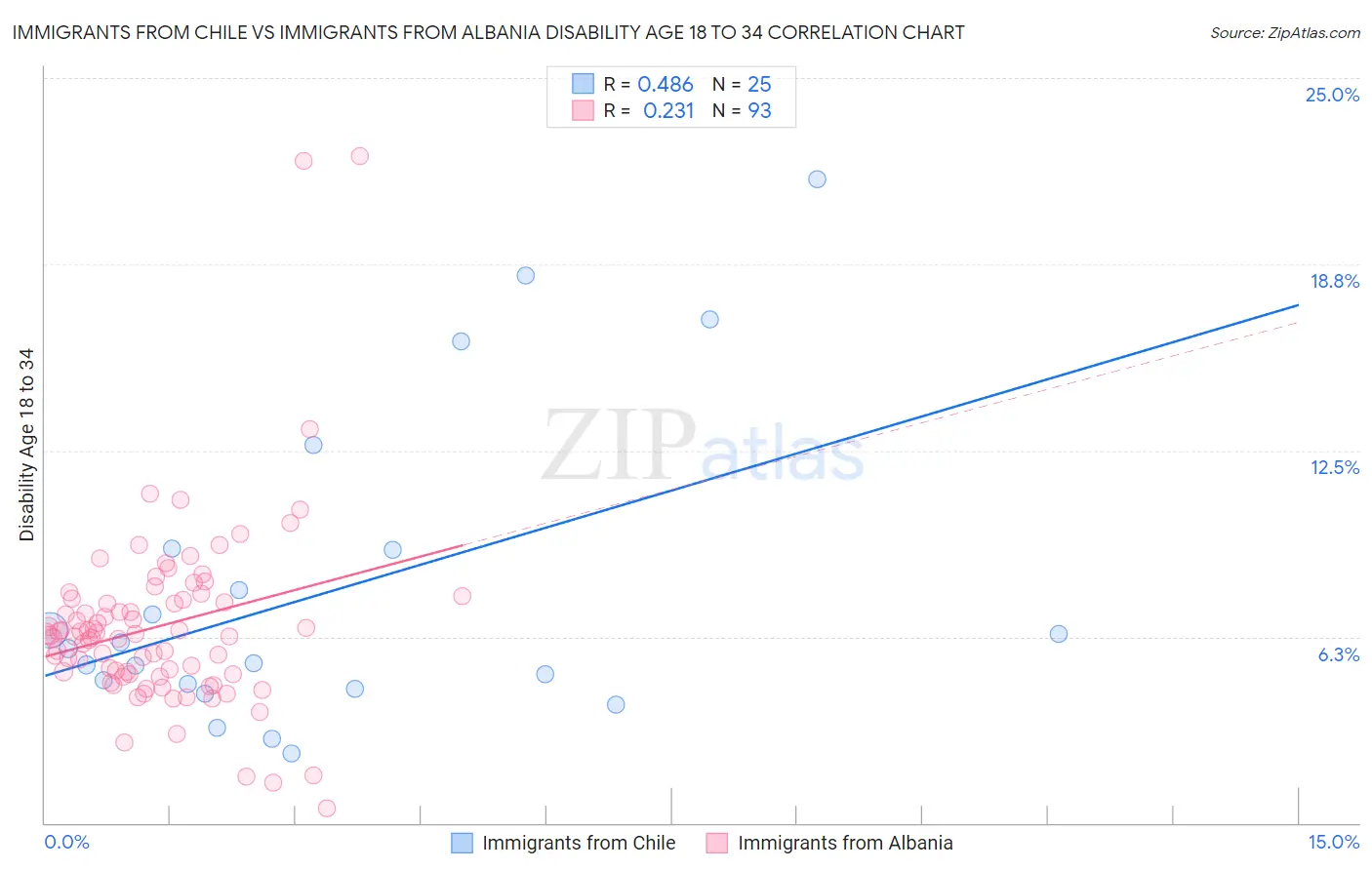 Immigrants from Chile vs Immigrants from Albania Disability Age 18 to 34