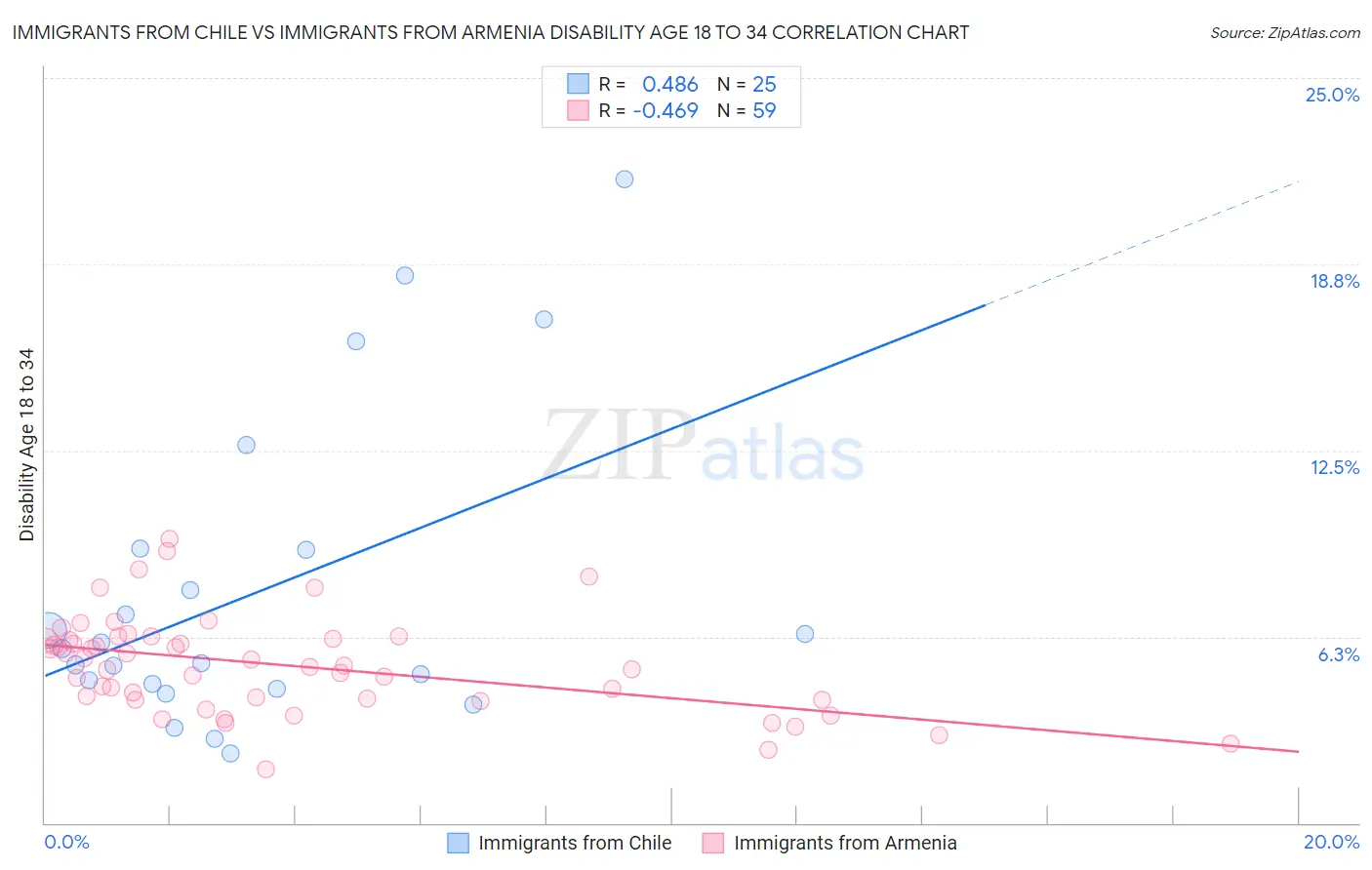 Immigrants from Chile vs Immigrants from Armenia Disability Age 18 to 34