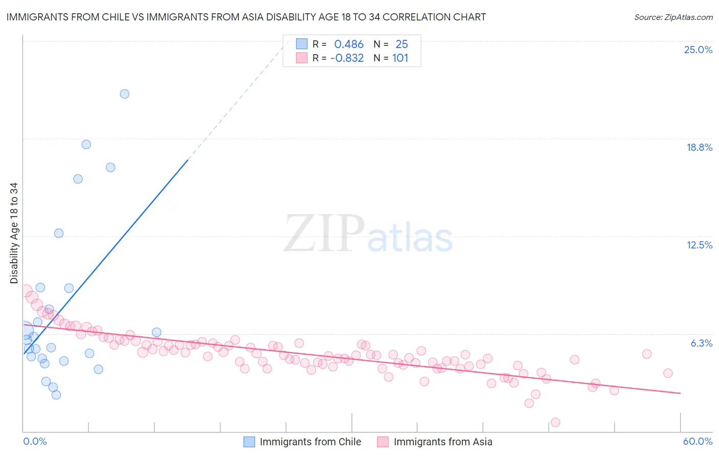 Immigrants from Chile vs Immigrants from Asia Disability Age 18 to 34