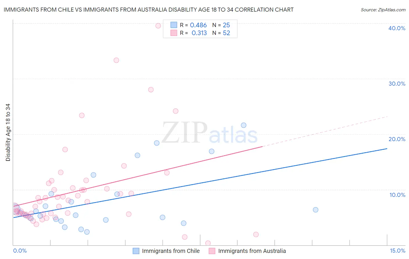 Immigrants from Chile vs Immigrants from Australia Disability Age 18 to 34