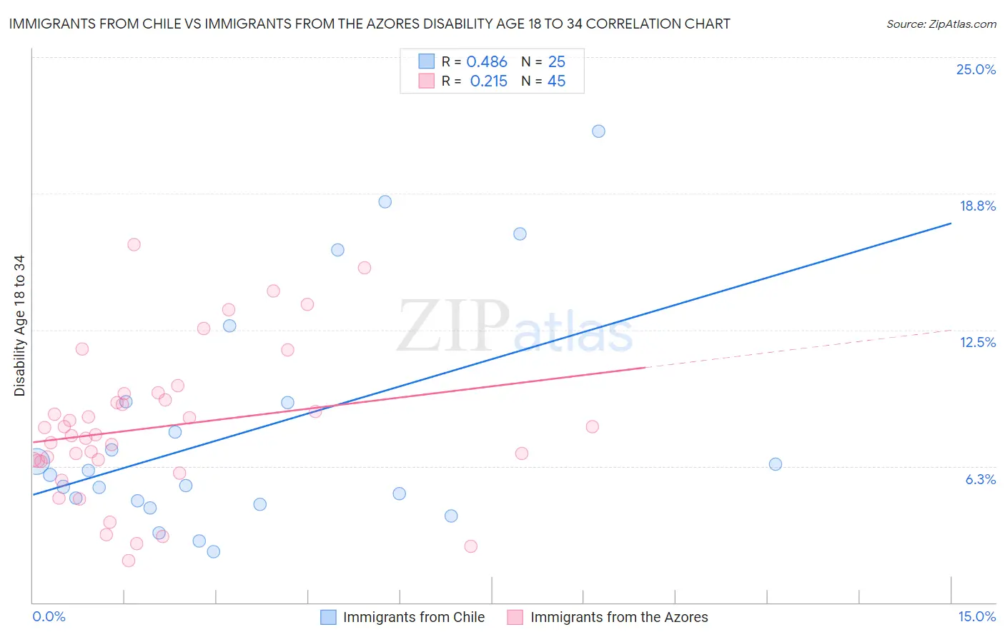 Immigrants from Chile vs Immigrants from the Azores Disability Age 18 to 34