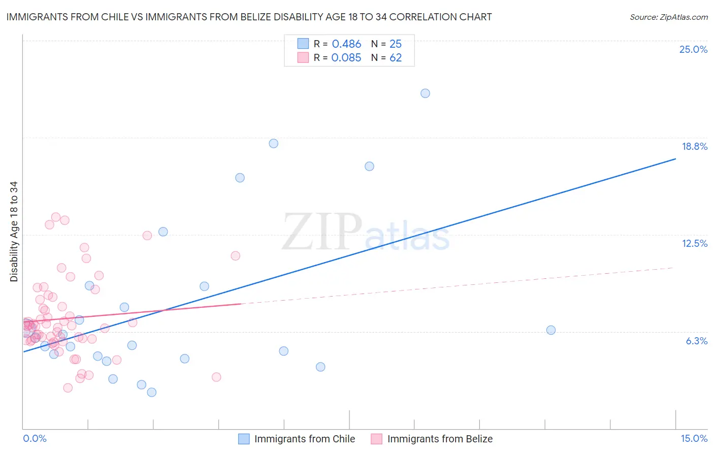 Immigrants from Chile vs Immigrants from Belize Disability Age 18 to 34