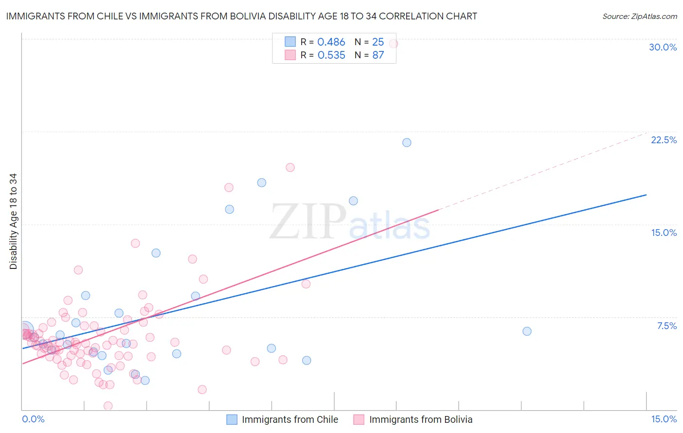 Immigrants from Chile vs Immigrants from Bolivia Disability Age 18 to 34