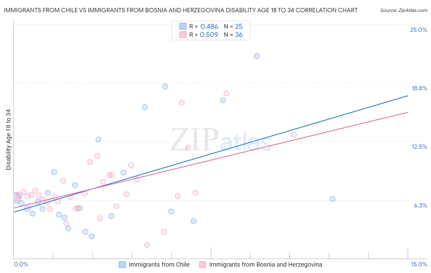 Immigrants from Chile vs Immigrants from Bosnia and Herzegovina Disability Age 18 to 34