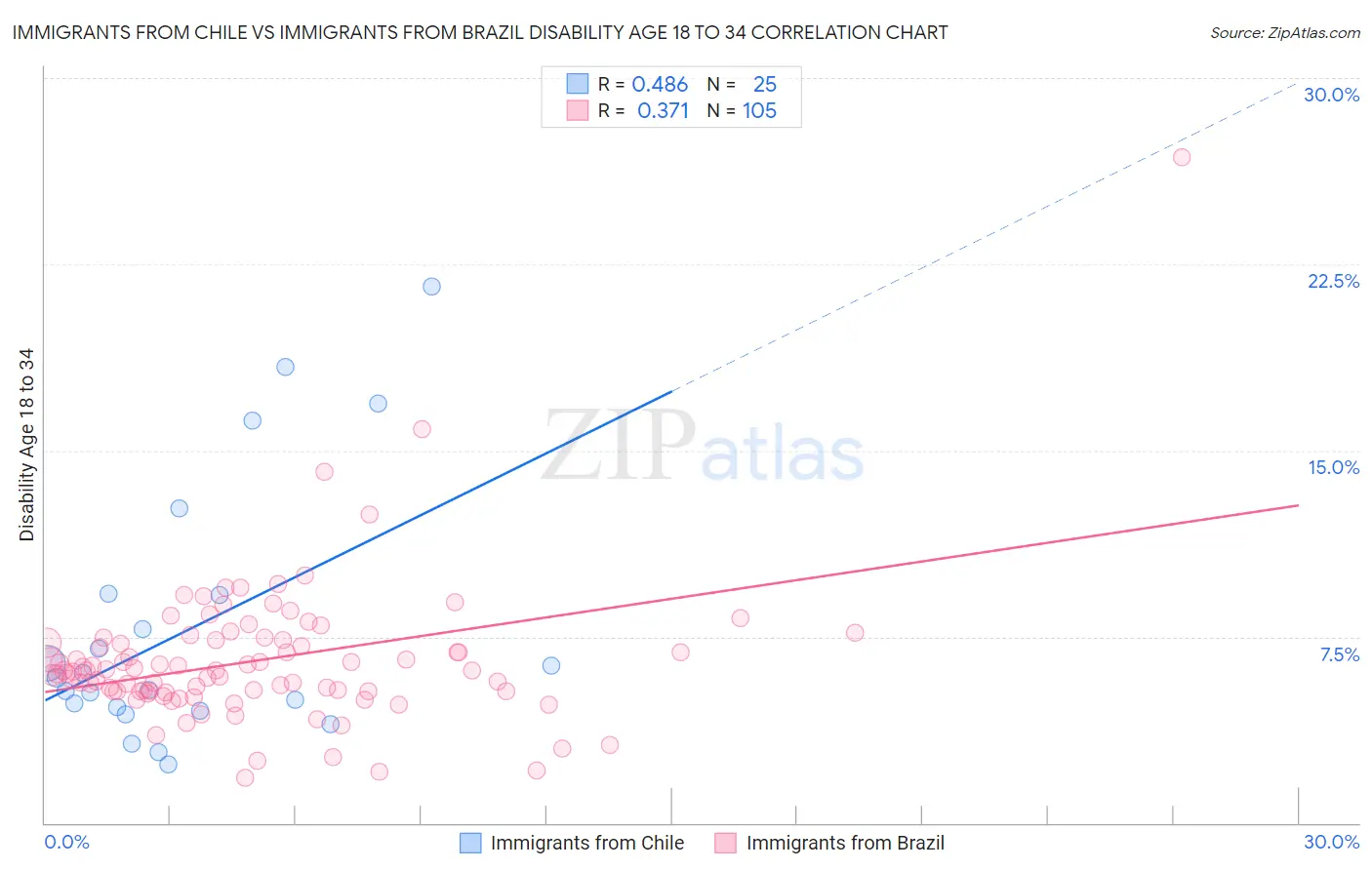 Immigrants from Chile vs Immigrants from Brazil Disability Age 18 to 34