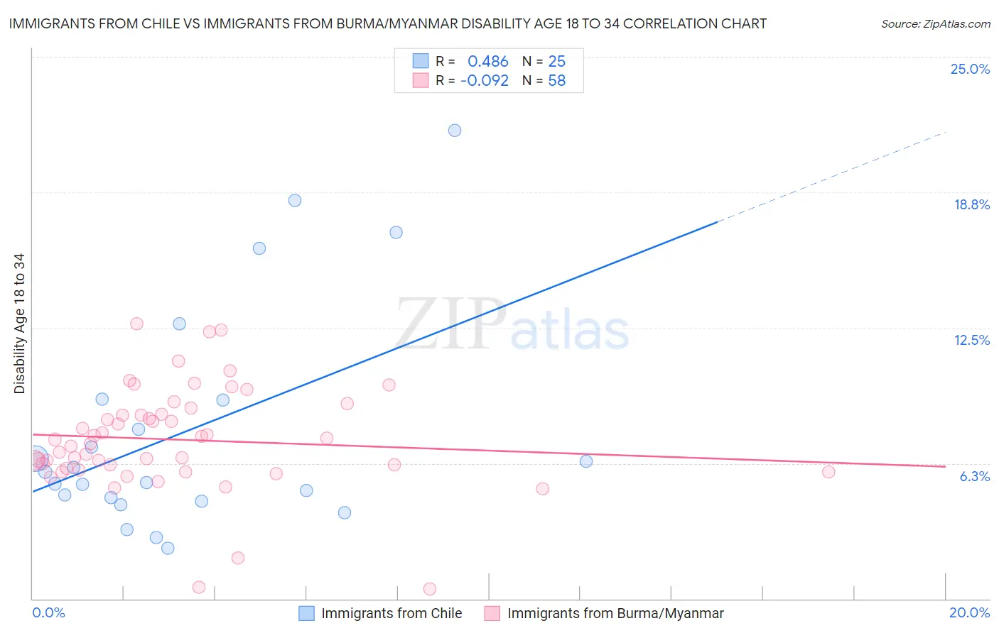 Immigrants from Chile vs Immigrants from Burma/Myanmar Disability Age 18 to 34