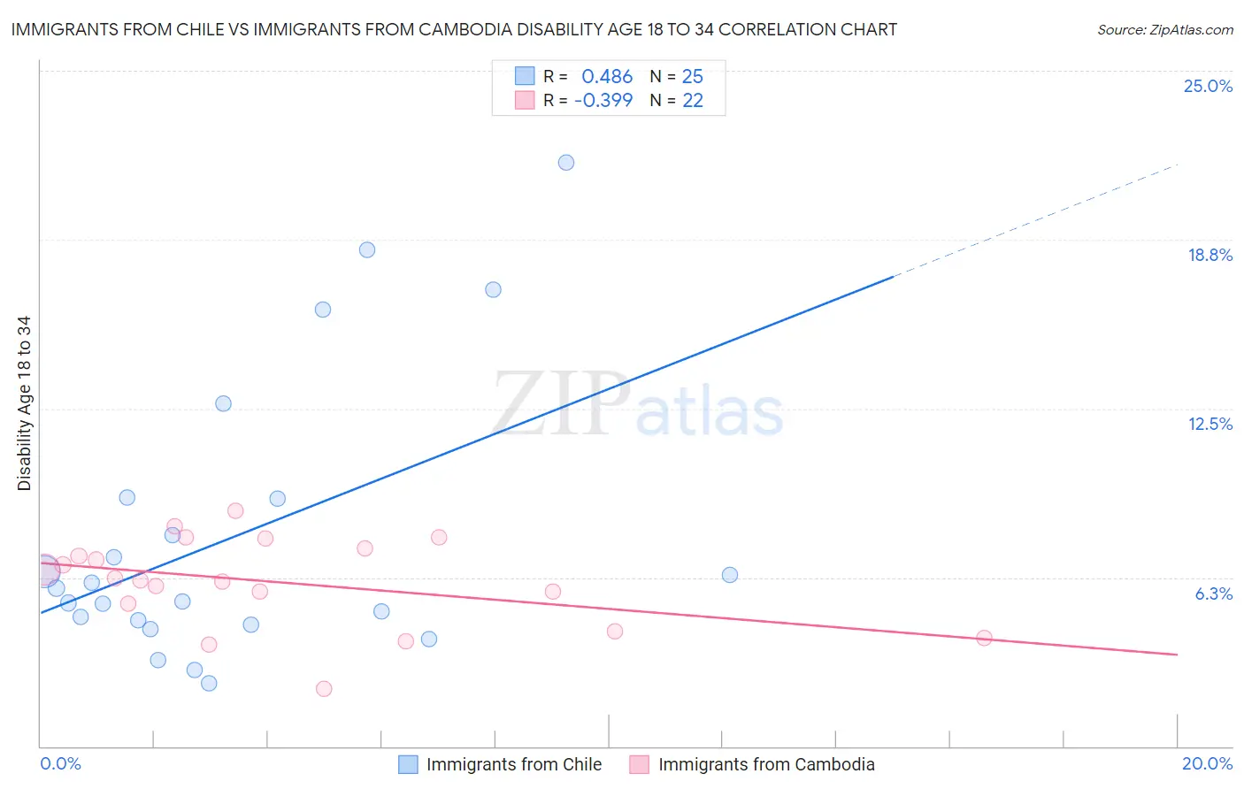 Immigrants from Chile vs Immigrants from Cambodia Disability Age 18 to 34