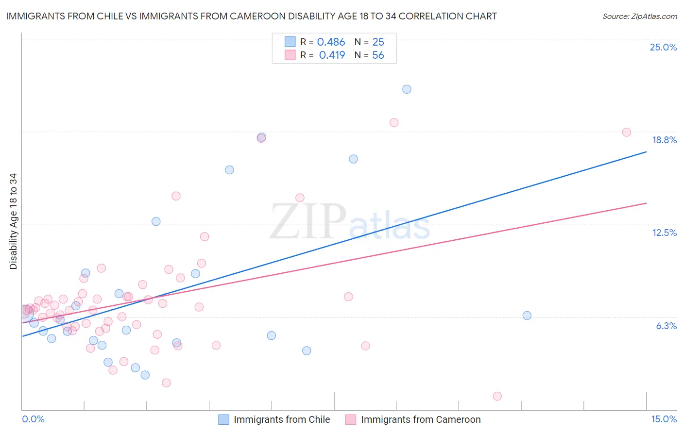 Immigrants from Chile vs Immigrants from Cameroon Disability Age 18 to 34