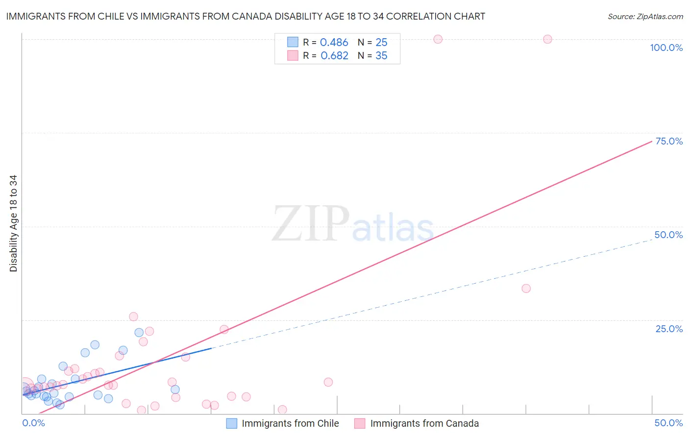 Immigrants from Chile vs Immigrants from Canada Disability Age 18 to 34