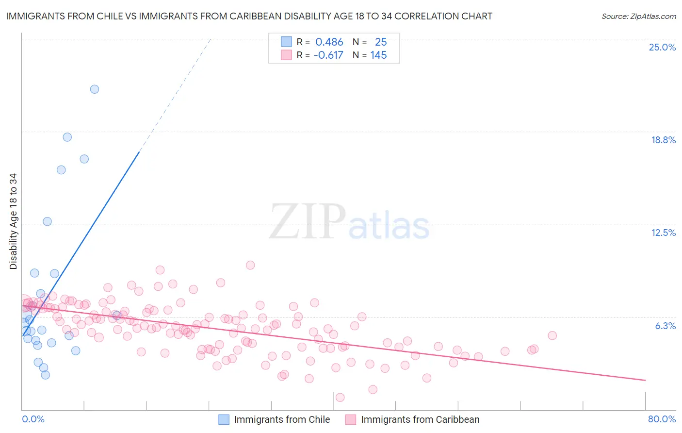 Immigrants from Chile vs Immigrants from Caribbean Disability Age 18 to 34