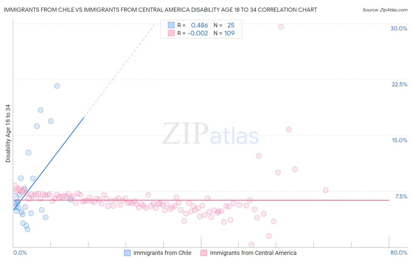 Immigrants from Chile vs Immigrants from Central America Disability Age 18 to 34