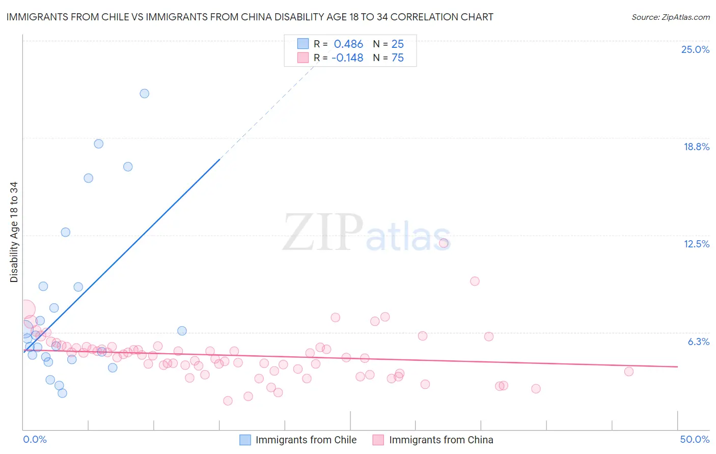 Immigrants from Chile vs Immigrants from China Disability Age 18 to 34