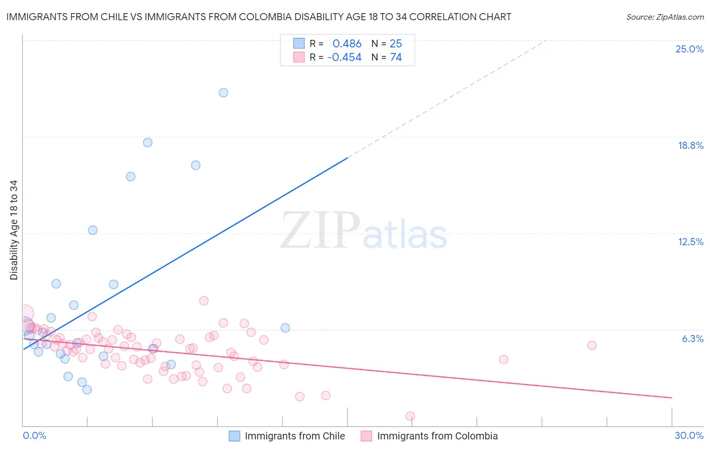 Immigrants from Chile vs Immigrants from Colombia Disability Age 18 to 34