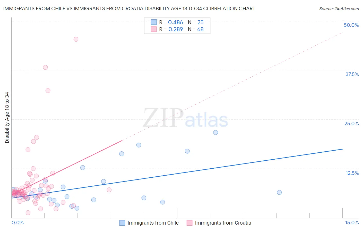 Immigrants from Chile vs Immigrants from Croatia Disability Age 18 to 34
